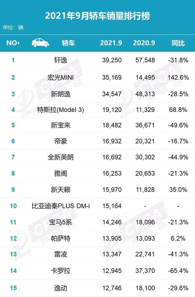 9月B级车风云突变：帕萨特中改后找到状态，凯美瑞虎头蛇尾