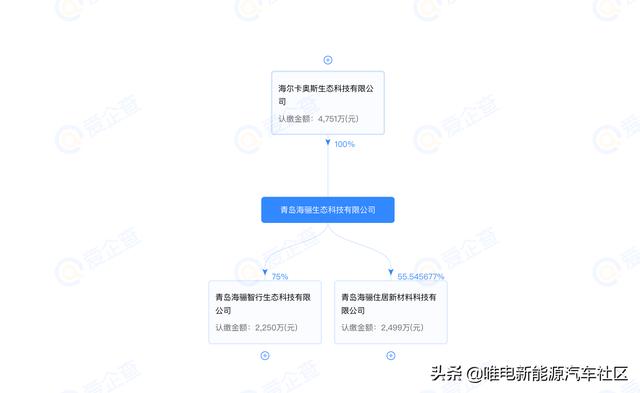 海尔投资松散机车入局新能源整车制造？家电巨头造车2022年新动态