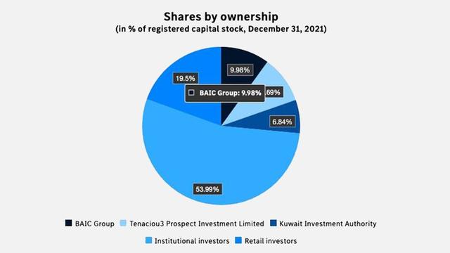 北汽的世界500强身份，让奔驰没机会国产GLE？