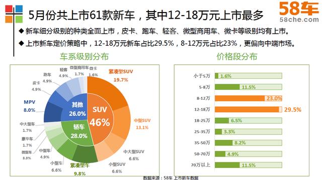 58车发布5月车生活指数 SUV进入下滑通道