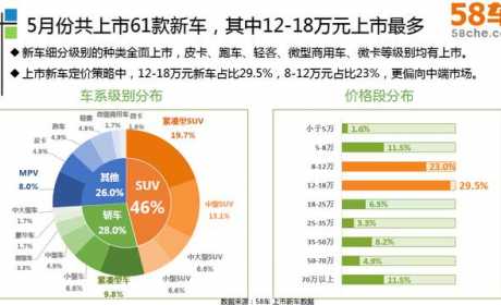 58车发布5月车生活指数 SUV进入下滑通道