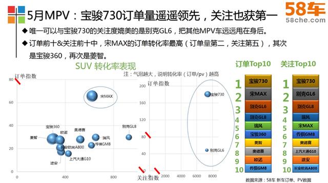 58车发布5月车生活指数 SUV进入下滑通道