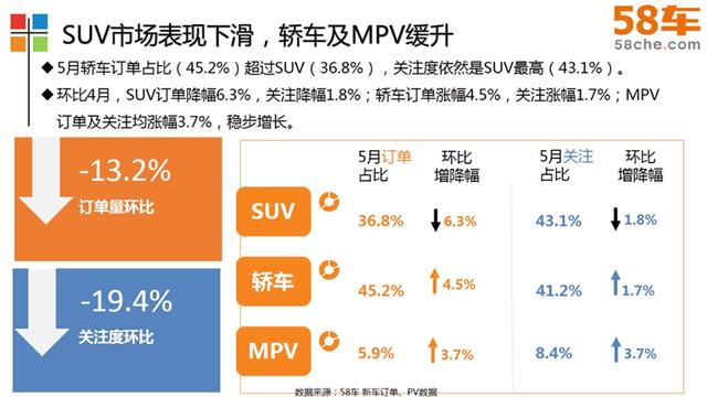 58车发布5月车生活指数 SUV进入下滑通道