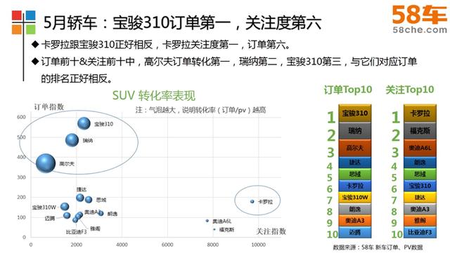 58车发布5月车生活指数 SUV进入下滑通道