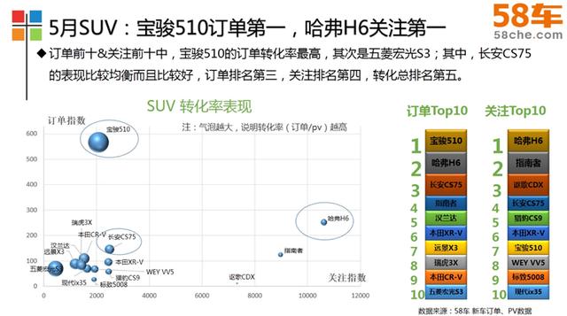 58车发布5月车生活指数 SUV进入下滑通道