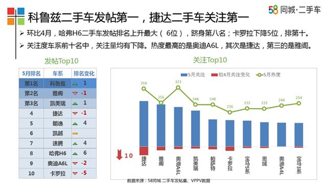 58车发布5月车生活指数 SUV进入下滑通道