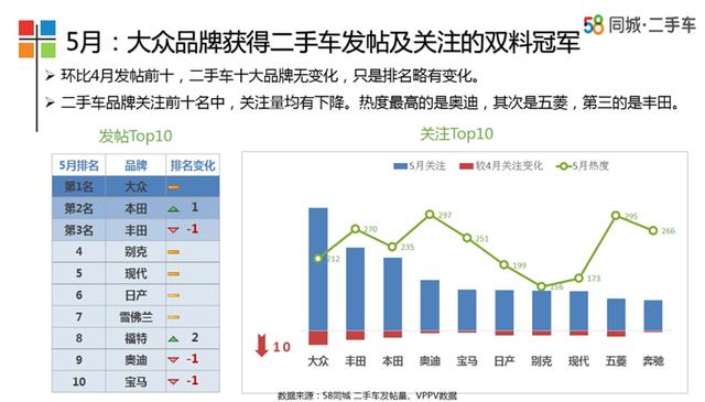 58车发布5月车生活指数 SUV进入下滑通道