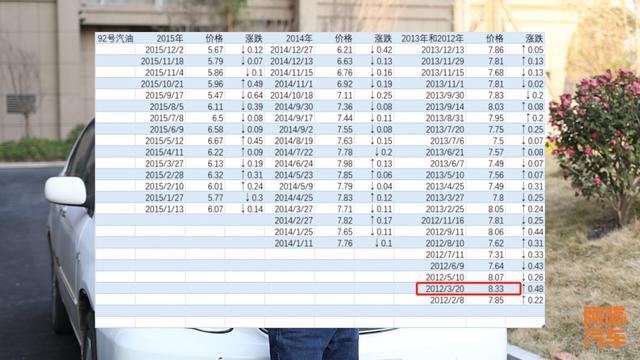 油价涨到8块多，为何大家反应这么大？看这十年的油价你就明白了