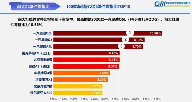 最新100款汽车零整比：零部件纷纷涨价，修车又贵了！