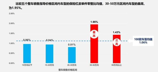 最新100款汽车零整比：零部件纷纷涨价，修车又贵了！