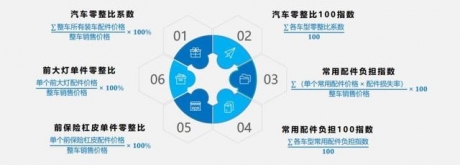 最新100款汽车零整比：零部件纷纷涨价，修车又贵了！