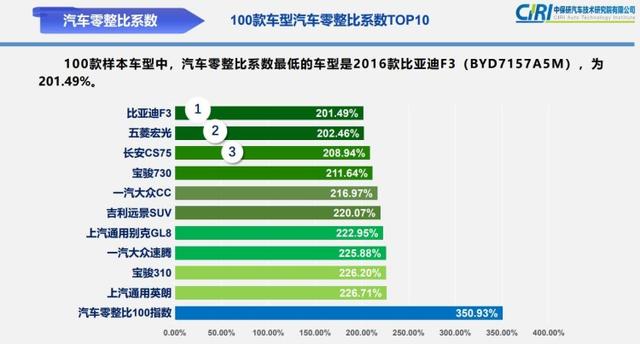 最新100款汽车零整比：零部件纷纷涨价，修车又贵了！