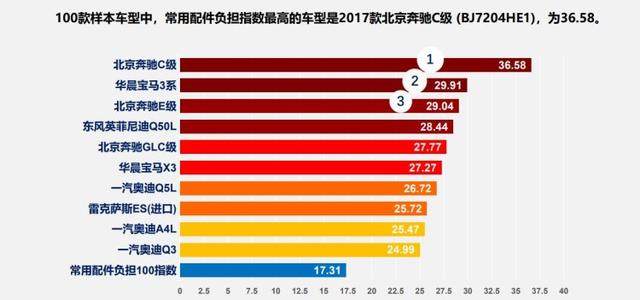 最新100款汽车零整比：零部件纷纷涨价，修车又贵了！