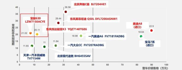 最新100款汽车零整比：零部件纷纷涨价，修车又贵了！