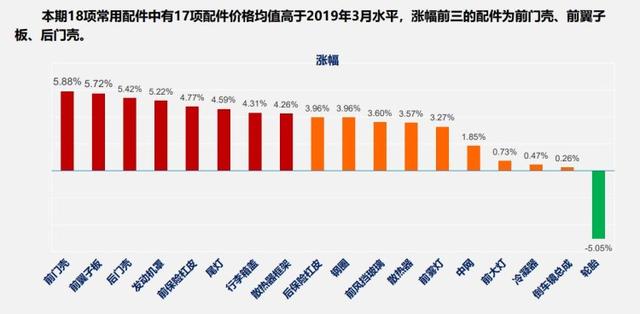 最新100款汽车零整比：零部件纷纷涨价，修车又贵了！