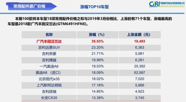 最新100款汽车零整比：零部件纷纷涨价，修车又贵了！