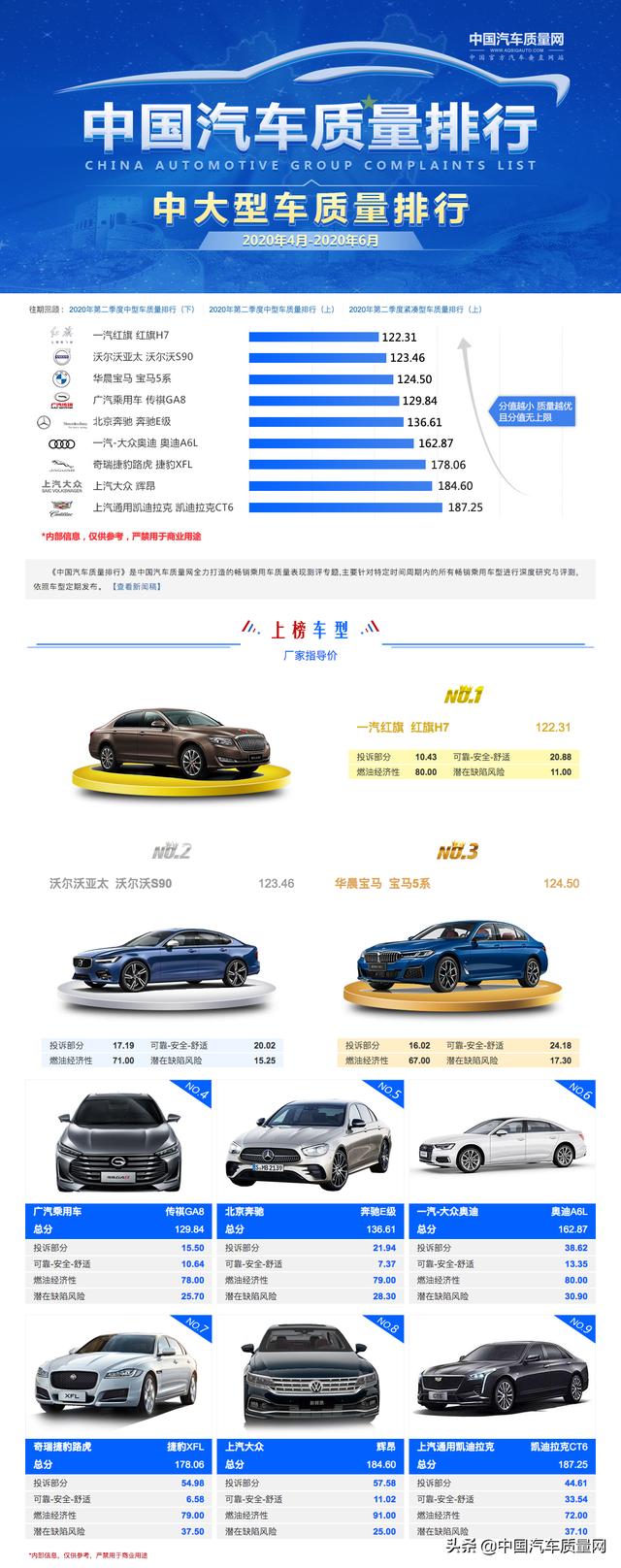 红旗H7夺魁 中国汽车质量排行之中大型车质量排行发布