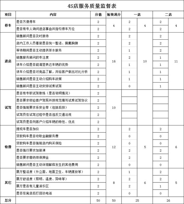 315报道|探访东本4S店，金融服务费4千，服务质量待提高