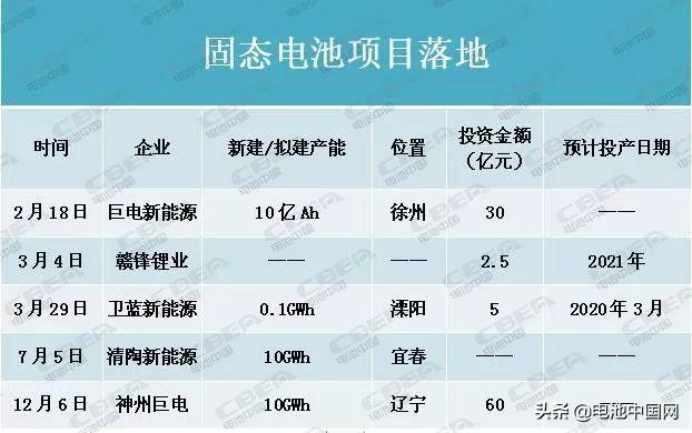 产能盘点III | 400GWh！寒冬中的暖阳？固态电池项目落地