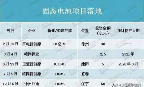 产能盘点III | 400GWh！寒冬中的暖阳？固态电池项目落地