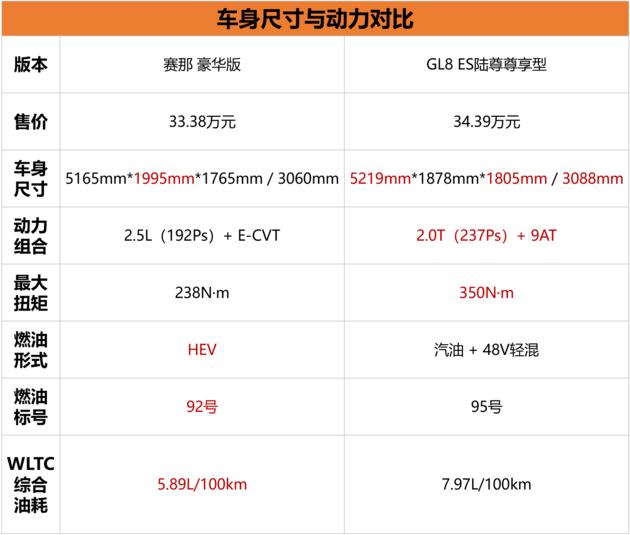 广汽丰田赛那/上汽通用别克GL8对比导购 谁更值得买？