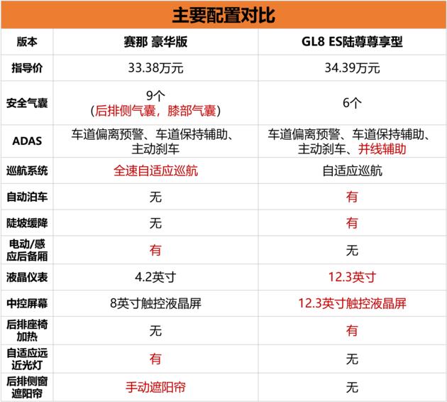 广汽丰田赛那/上汽通用别克GL8对比导购 谁更值得买？