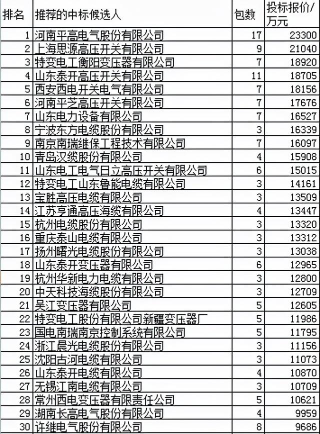 国网变电77亿184企分，前30占55.7%山电特变泰开并强组合电器7席