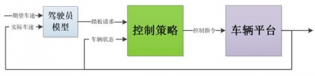 基于Matlab/Simulink的整车控制策略仿真平台介绍