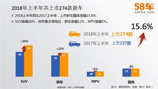 58车揭秘年中大考：车市冰火两重天，新车大涨二手车降温