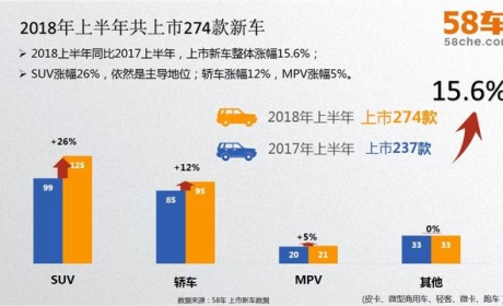 58车揭秘年中大考：车市冰火两重天，新车大涨二手车降温