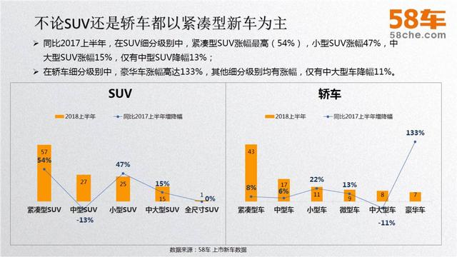 58车揭秘年中大考：车市冰火两重天，新车大涨二手车降温