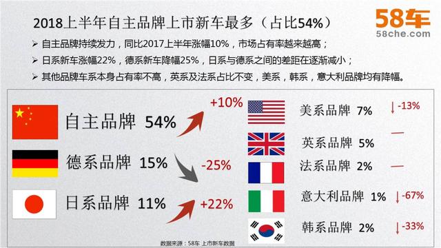 58车揭秘年中大考：车市冰火两重天，新车大涨二手车降温