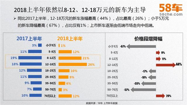 58车揭秘年中大考：车市冰火两重天，新车大涨二手车降温