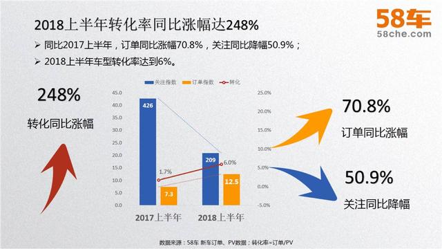 58车揭秘年中大考：车市冰火两重天，新车大涨二手车降温