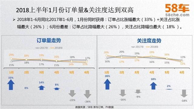 58车揭秘年中大考：车市冰火两重天，新车大涨二手车降温