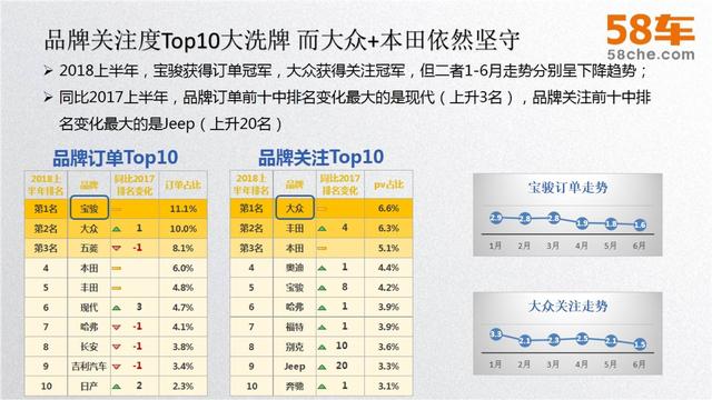 58车揭秘年中大考：车市冰火两重天，新车大涨二手车降温