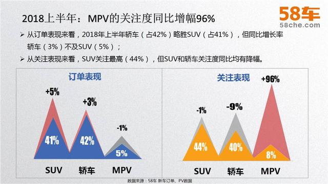 58车揭秘年中大考：车市冰火两重天，新车大涨二手车降温