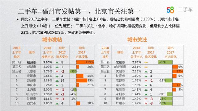 58车揭秘年中大考：车市冰火两重天，新车大涨二手车降温