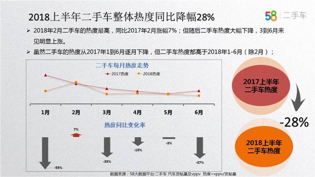 58车揭秘年中大考：车市冰火两重天，新车大涨二手车降温