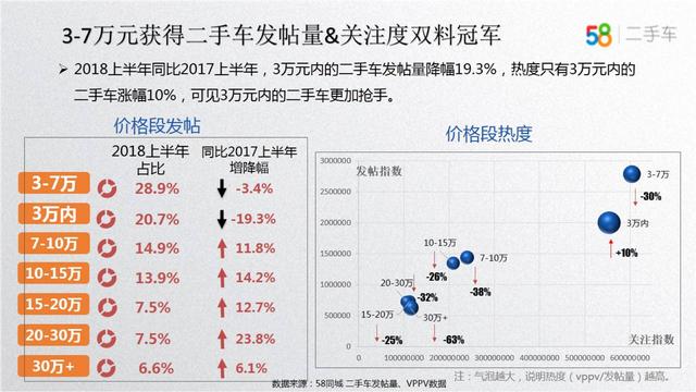 58车揭秘年中大考：车市冰火两重天，新车大涨二手车降温