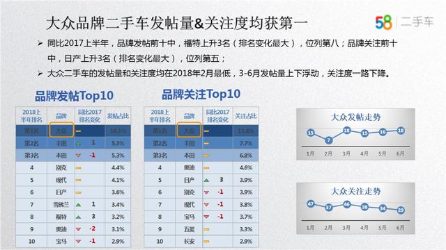 58车揭秘年中大考：车市冰火两重天，新车大涨二手车降温