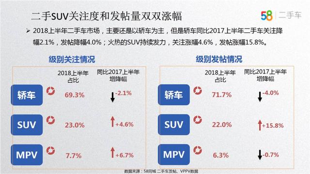 58车揭秘年中大考：车市冰火两重天，新车大涨二手车降温