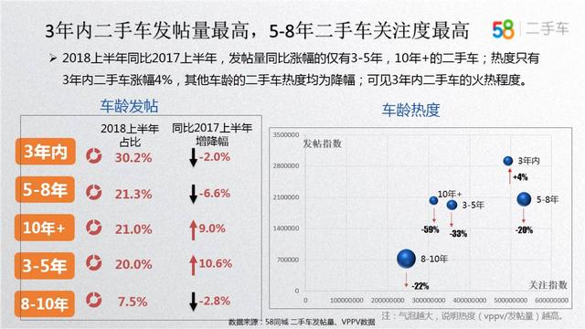 58车揭秘年中大考：车市冰火两重天，新车大涨二手车降温