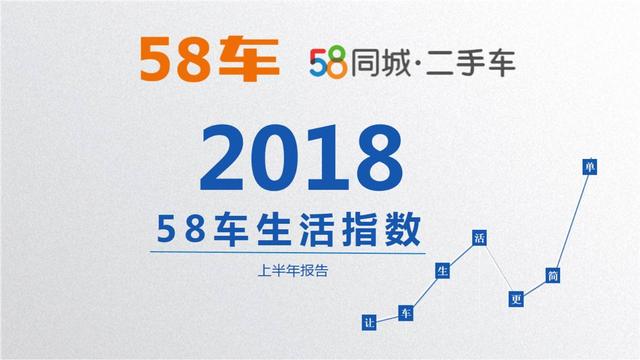 58车揭秘年中大考：车市冰火两重天，新车大涨二手车降温