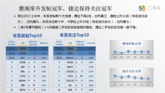 58车揭秘年中大考：车市冰火两重天，新车大涨二手车降温