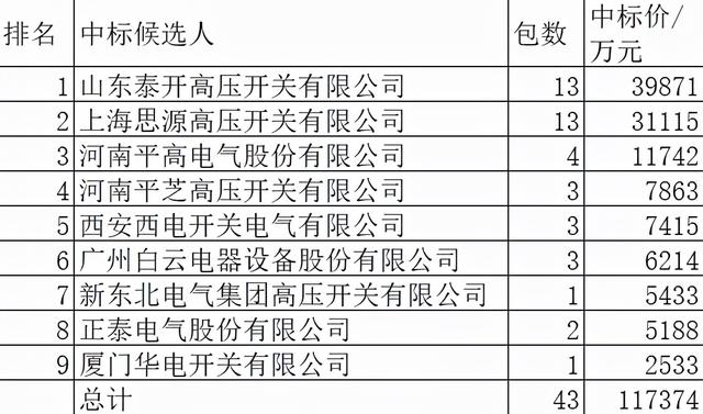 南网组合电器11.7亿9企分，泰开34%居首思源26.5%超中国电气的23%