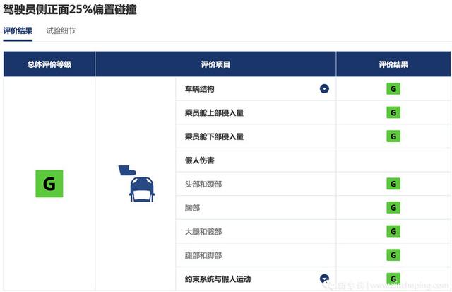 越贵越安全？6台新能源车碰撞测试结果横评