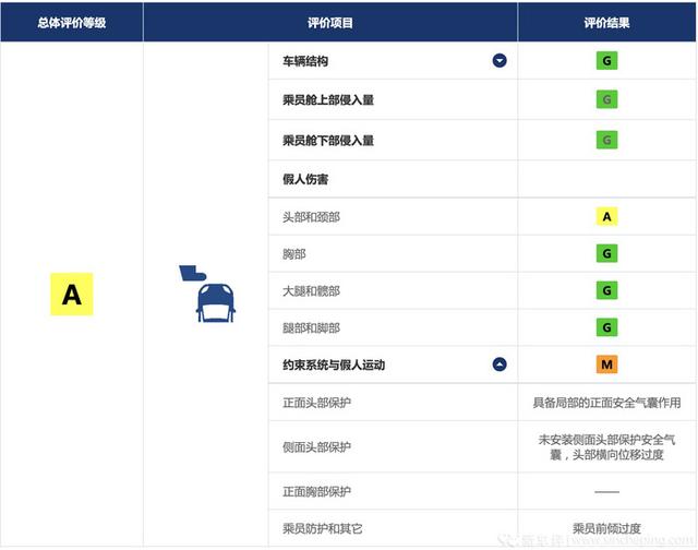 越贵越安全？6台新能源车碰撞测试结果横评