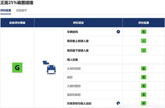 越贵越安全？6台新能源车碰撞测试结果横评