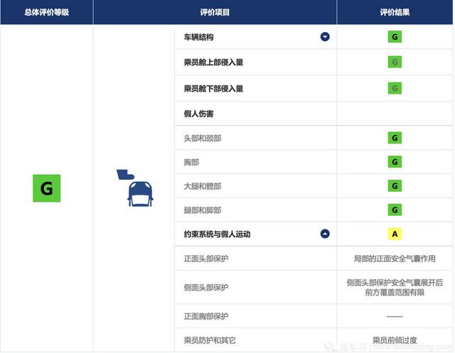 越贵越安全？6台新能源车碰撞测试结果横评